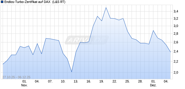 Endlos-Turbo-Zertifikat auf DAX [Lang & Schwarz] (WKN: LX63WA) Chart