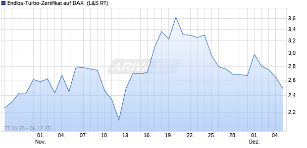 Endlos-Turbo-Zertifikat auf DAX [Lang & Schwarz] (WKN: LX63WB) Chart