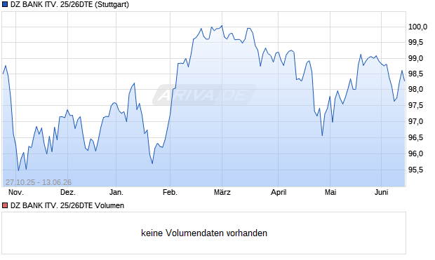 DZ BANK ITV. 25/26DTE Aktie Chart