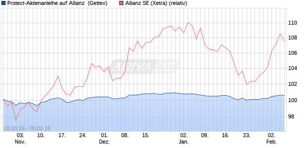 Protect-Aktienanleihe auf Allianz [Goldman Sachs Ba. (WKN: GU5TUD) Chart