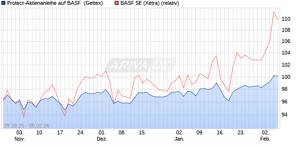 Protect-Aktienanleihe auf BASF [Goldman Sachs Ban. (WKN: GU5TUM) Chart