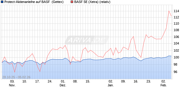 Protect-Aktienanleihe auf BASF [Goldman Sachs Ban. (WKN: GU5TUP) Chart