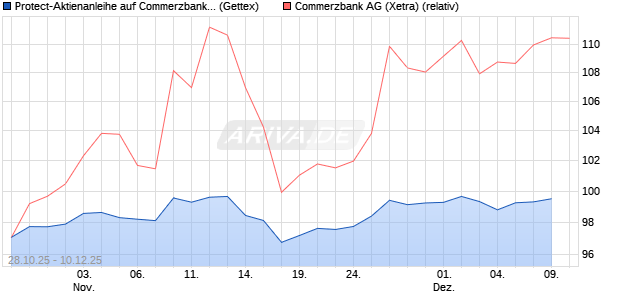 Protect-Aktienanleihe auf Commerzbank [Goldman S. (WKN: GU5TV3) Chart