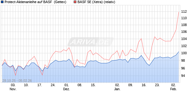 Protect-Aktienanleihe auf BASF [Goldman Sachs Ban. (WKN: GU5TVJ) Chart