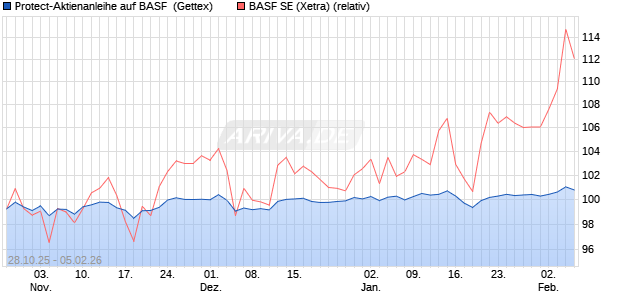 Protect-Aktienanleihe auf BASF [Goldman Sachs Ban. (WKN: GU5TVK) Chart