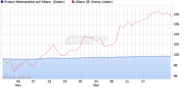 Protect-Aktienanleihe auf Allianz [Goldman Sachs Ba. (WKN: GU5TVN) Chart
