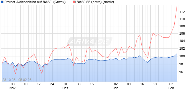 Protect-Aktienanleihe auf BASF [Goldman Sachs Ban. (WKN: GU5TVP) Chart