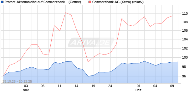 Protect-Aktienanleihe auf Commerzbank [Goldman S. (WKN: GU5TW6) Chart
