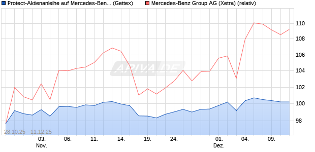 Protect-Aktienanleihe auf Mercedes-Benz Group [Gol. (WKN: GU5TW8) Chart