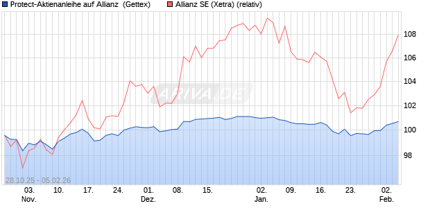 Protect-Aktienanleihe auf Allianz [Goldman Sachs Ba. (WKN: GU5TWC) Chart