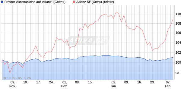 Protect-Aktienanleihe auf Allianz [Goldman Sachs Ba. (WKN: GU5TWK) Chart