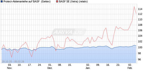 Protect-Aktienanleihe auf BASF [Goldman Sachs Ban. (WKN: GU5TWN) Chart