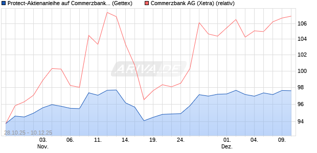 Protect-Aktienanleihe auf Commerzbank [Goldman S. (WKN: GU5TWR) Chart