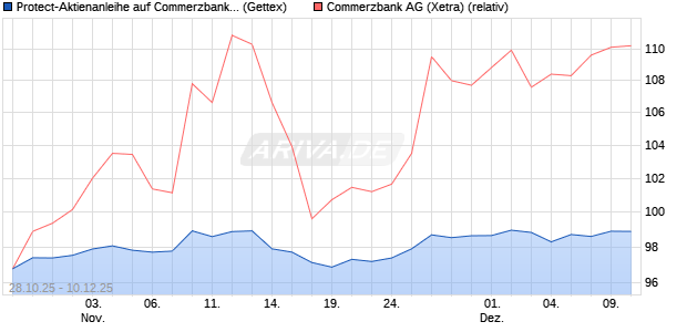 Protect-Aktienanleihe auf Commerzbank [Goldman S. (WKN: GU5TWW) Chart