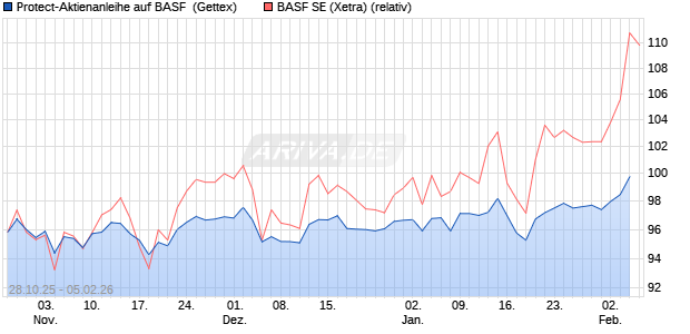 Protect-Aktienanleihe auf BASF [Goldman Sachs Ban. (WKN: GU5TWY) Chart