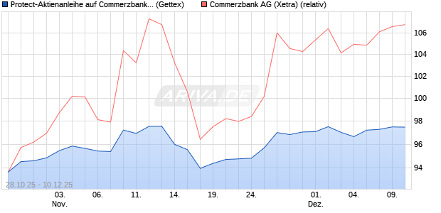 Protect-Aktienanleihe auf Commerzbank [Goldman S. (WKN: GU5TX2) Chart
