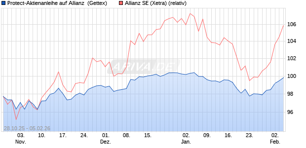 Protect-Aktienanleihe auf Allianz [Goldman Sachs Ba. (WKN: GU5TX4) Chart