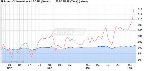 Protect-Aktienanleihe auf BASF [Goldman Sachs Ban. (WKN: GU5TX6) Chart
