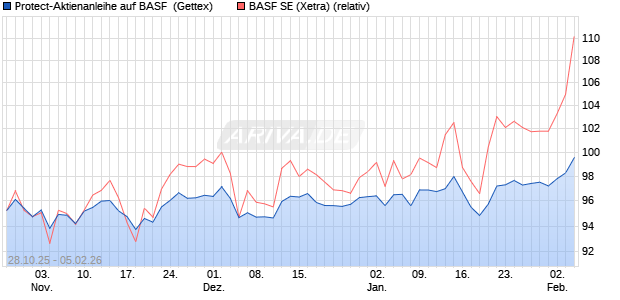 Protect-Aktienanleihe auf BASF [Goldman Sachs Ban. (WKN: GU5TX7) Chart