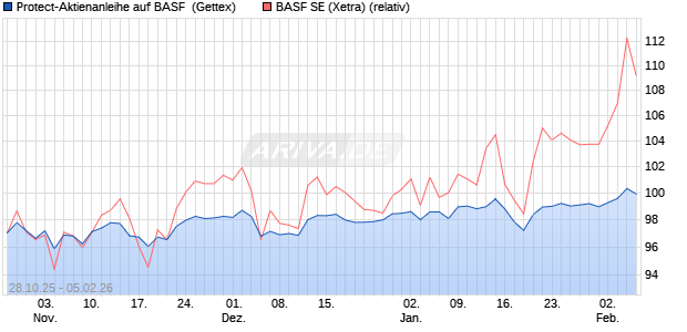 Protect-Aktienanleihe auf BASF [Goldman Sachs Ban. (WKN: GU5TXA) Chart