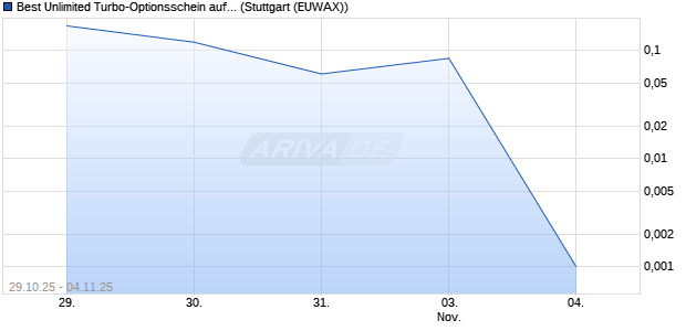 Best Unlimited Turbo-Optionsschein auf Nordex [Société Générale Effekten GmbH] Chart