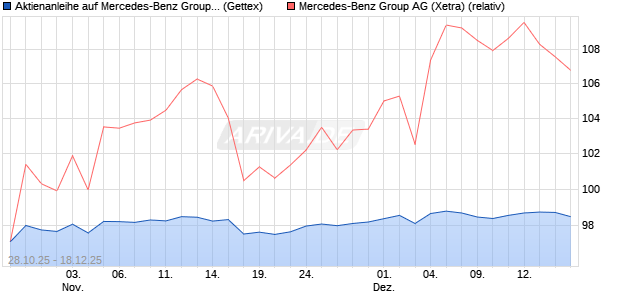 Aktienanleihe auf Mercedes-Benz Group [Goldman S. (WKN: GU5TP3) Chart