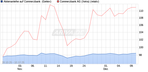 Aktienanleihe auf Commerzbank [Goldman Sachs Ba. (WKN: GU5TP7) Chart