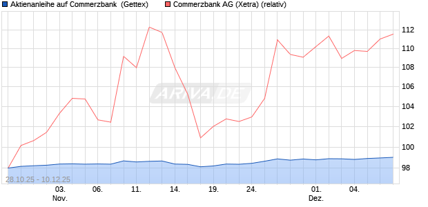 Aktienanleihe auf Commerzbank [Goldman Sachs Ba. (WKN: GU5TPH) Chart
