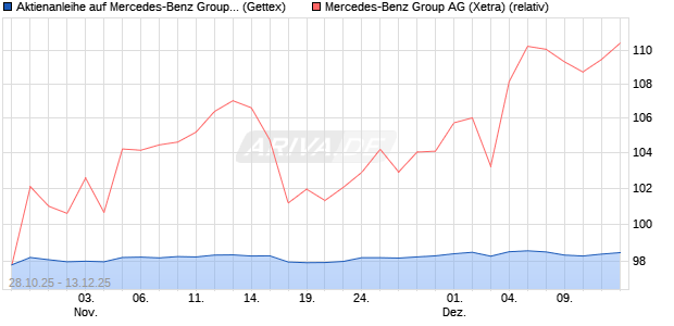 Aktienanleihe auf Mercedes-Benz Group [Goldman S. (WKN: GU5TPV) Chart