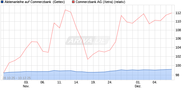 Aktienanleihe auf Commerzbank [Goldman Sachs Ba. (WKN: GU5TQ0) Chart