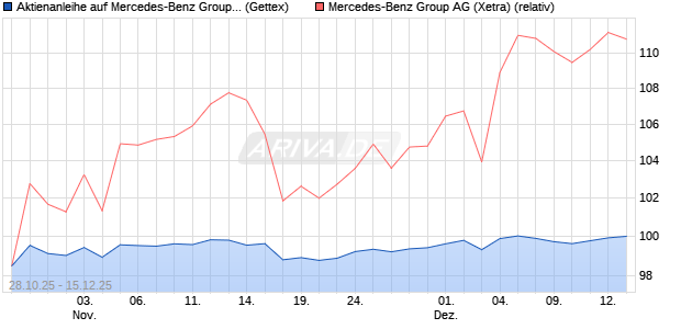 Aktienanleihe auf Mercedes-Benz Group [Goldman S. (WKN: GU5TQ9) Chart