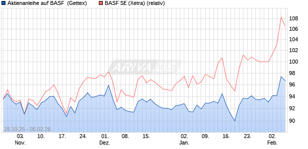 Aktienanleihe auf BASF [Goldman Sachs Bank Europ. (WKN: GU5TQP) Chart