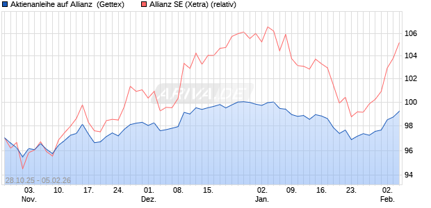 Aktienanleihe auf Allianz [Goldman Sachs Bank Euro. (WKN: GU5TQS) Chart