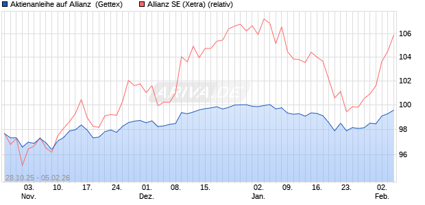 Aktienanleihe auf Allianz [Goldman Sachs Bank Euro. (WKN: GU5TQW) Chart