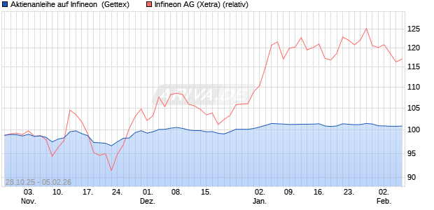 Aktienanleihe auf Infineon [Goldman Sachs Bank Eur. (WKN: GU5TR1) Chart