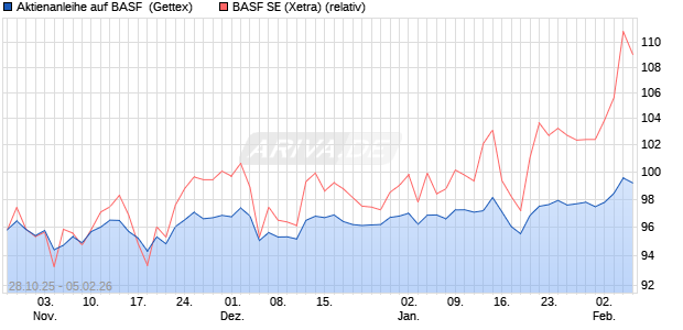 Aktienanleihe auf BASF [Goldman Sachs Bank Europ. (WKN: GU5TR4) Chart
