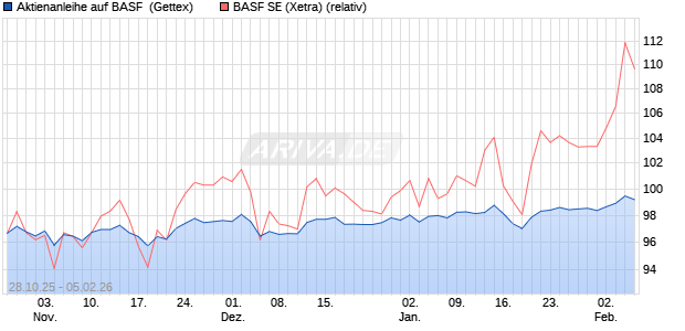 Aktienanleihe auf BASF [Goldman Sachs Bank Europ. (WKN: GU5TR5) Chart
