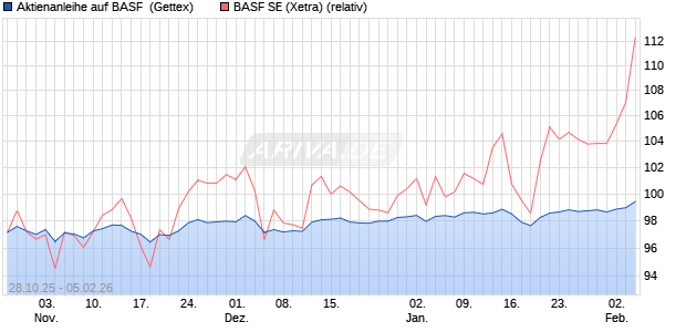 Aktienanleihe auf BASF [Goldman Sachs Bank Europ. (WKN: GU5TR8) Chart
