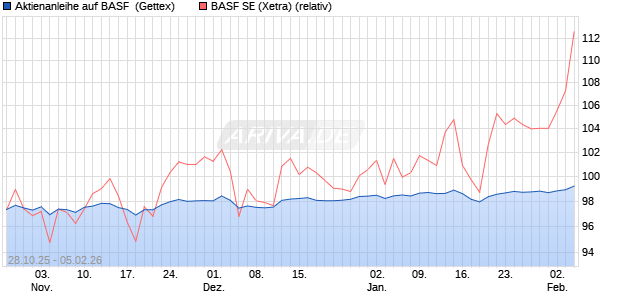 Aktienanleihe auf BASF [Goldman Sachs Bank Europ. (WKN: GU5TR9) Chart
