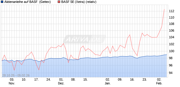 Aktienanleihe auf BASF [Goldman Sachs Bank Europ. (WKN: GU5TRA) Chart