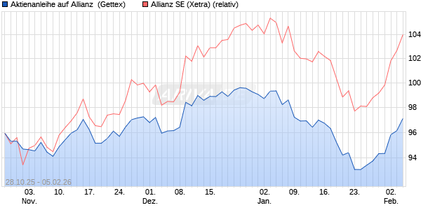 Aktienanleihe auf Allianz [Goldman Sachs Bank Euro. (WKN: GU5TRC) Chart