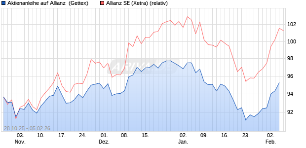 Aktienanleihe auf Allianz [Goldman Sachs Bank Euro. (WKN: GU5TRE) Chart