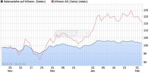 Aktienanleihe auf Infineon [Goldman Sachs Bank Eur. (WKN: GU5TRF) Chart