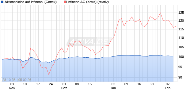 Aktienanleihe auf Infineon [Goldman Sachs Bank Eur. (WKN: GU5TRJ) Chart