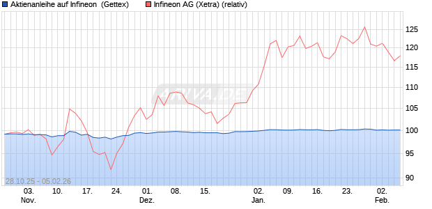 Aktienanleihe auf Infineon [Goldman Sachs Bank Eur. (WKN: GU5TRM) Chart