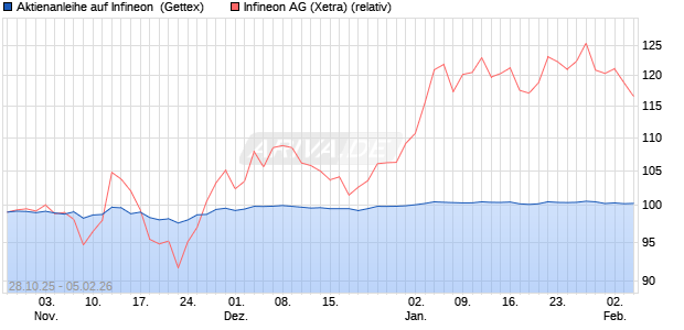 Aktienanleihe auf Infineon [Goldman Sachs Bank Eur. (WKN: GU5TRN) Chart
