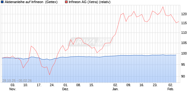 Aktienanleihe auf Infineon [Goldman Sachs Bank Eur. (WKN: GU5TRQ) Chart