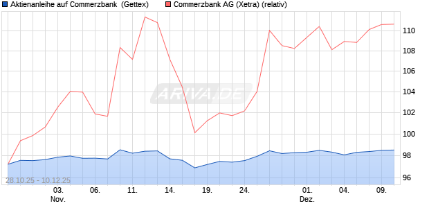 Aktienanleihe auf Commerzbank [Goldman Sachs Ba. (WKN: GU5TRT) Chart