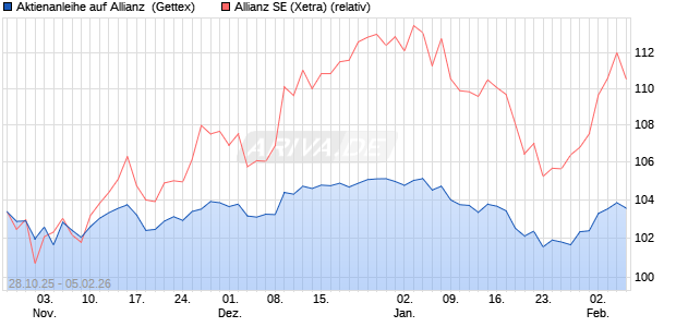 Aktienanleihe auf Allianz [Goldman Sachs Bank Euro. (WKN: GU5TS1) Chart