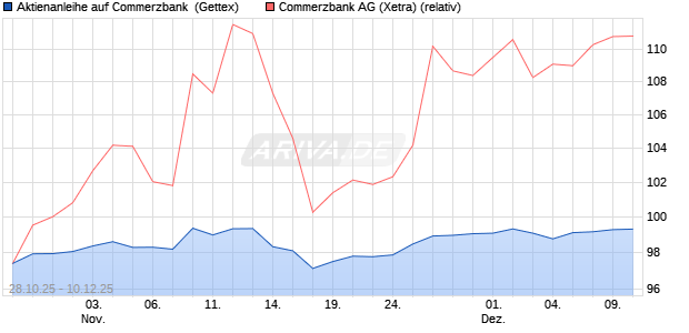 Aktienanleihe auf Commerzbank [Goldman Sachs Ba. (WKN: GU5TS2) Chart